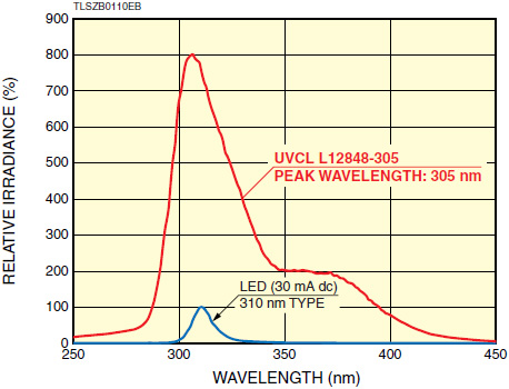 l12848-305-spectral-distribution.jpg